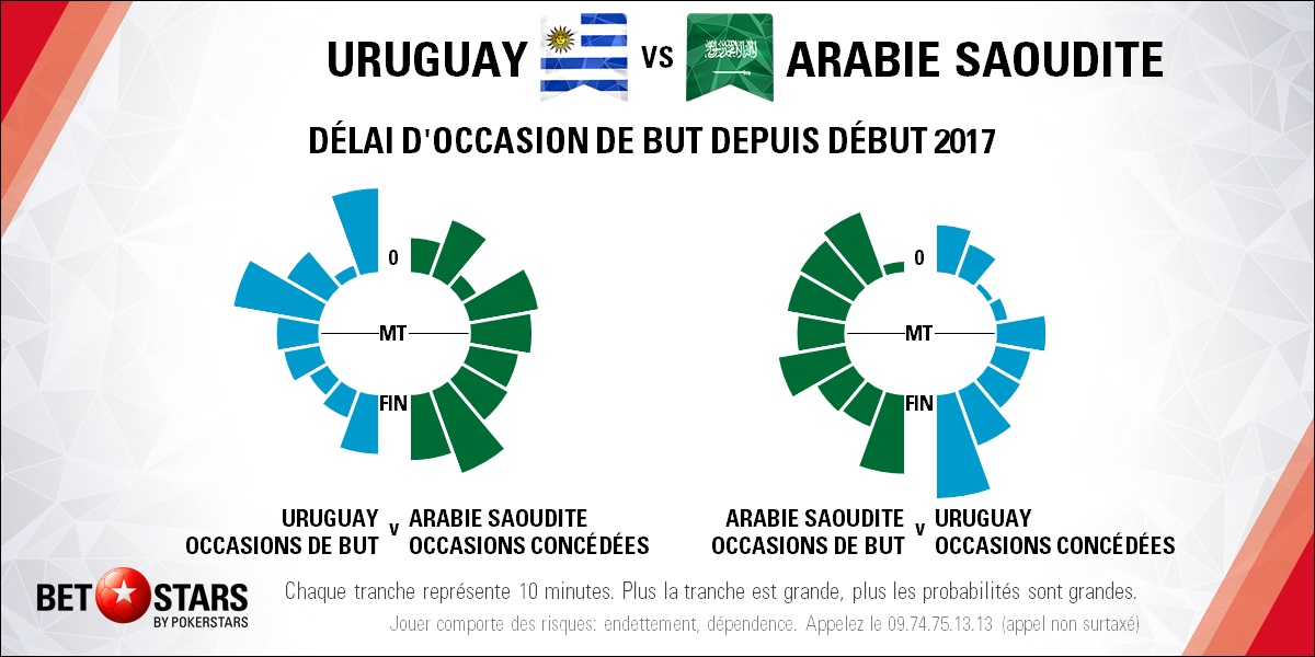 Uruguay v Saudi Arabia - TimingFR